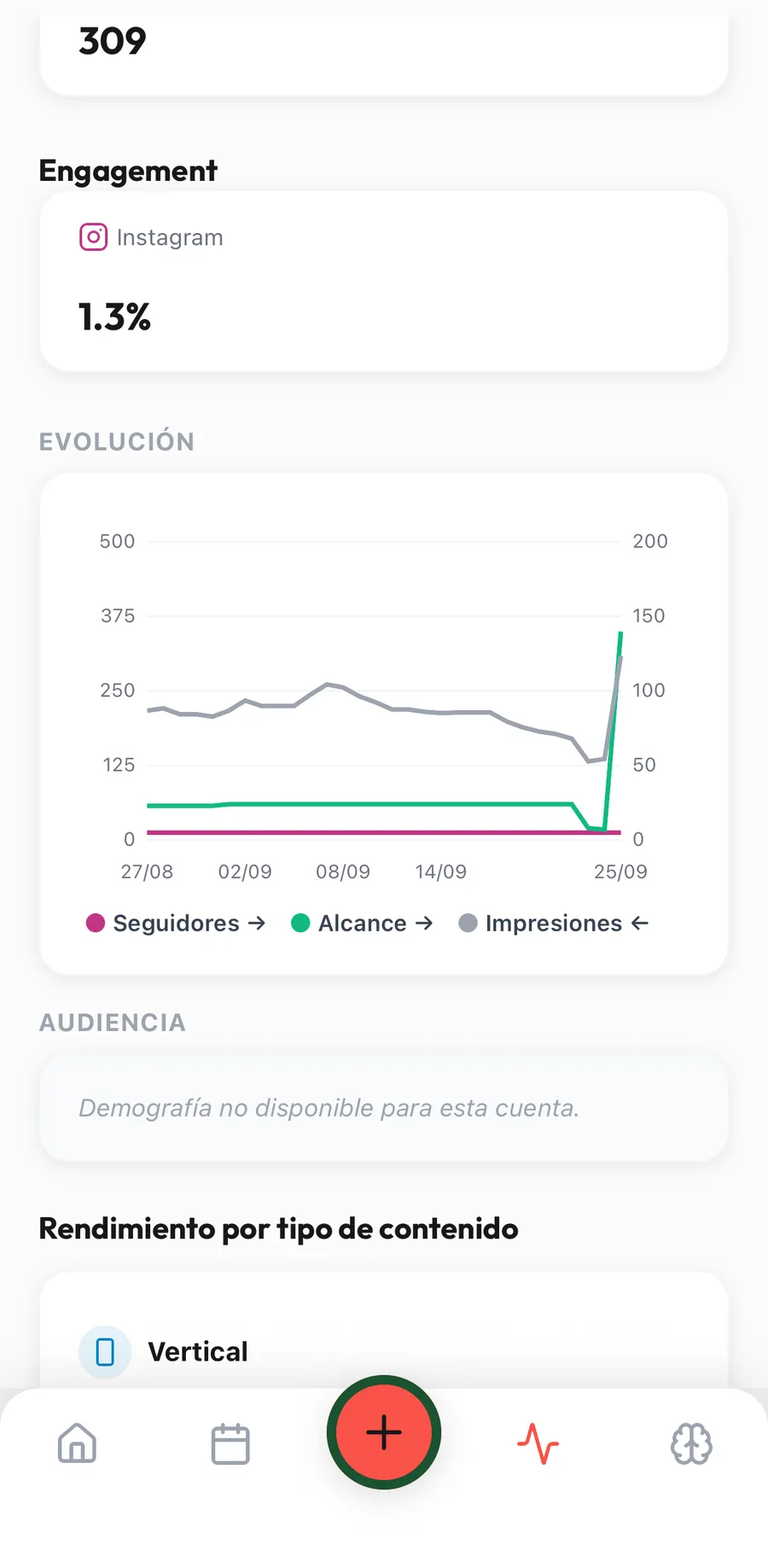 Sindria analytics: engagement and the evolution of followers, reach and impressions